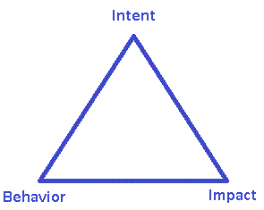 Triangle of Behvior